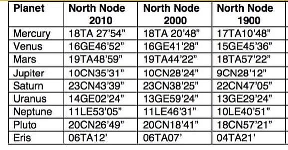 North node